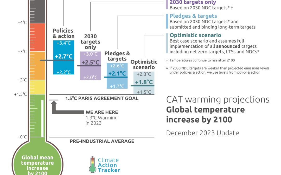 Climate Action – The Climate Action Tracker